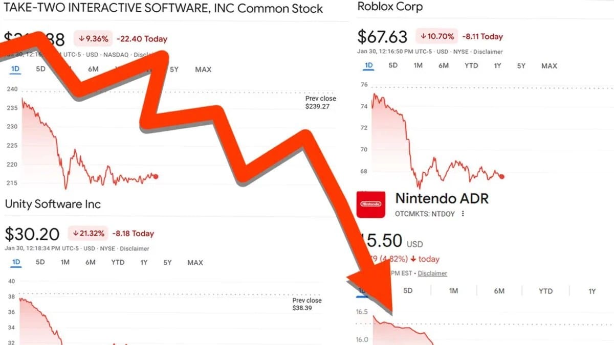 Google's Project Genie rollout spurs sell-off: Take-Two, Roblox, Unity shares fall — Kotaku.com