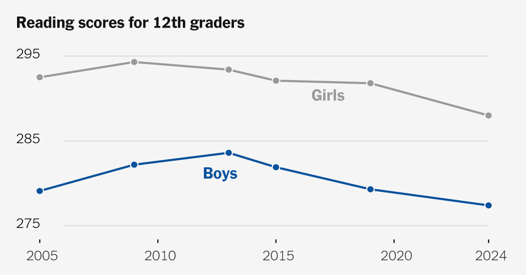 Boys behind girls in reading at every grade, Stanford analysis finds — Static01.nyt.com