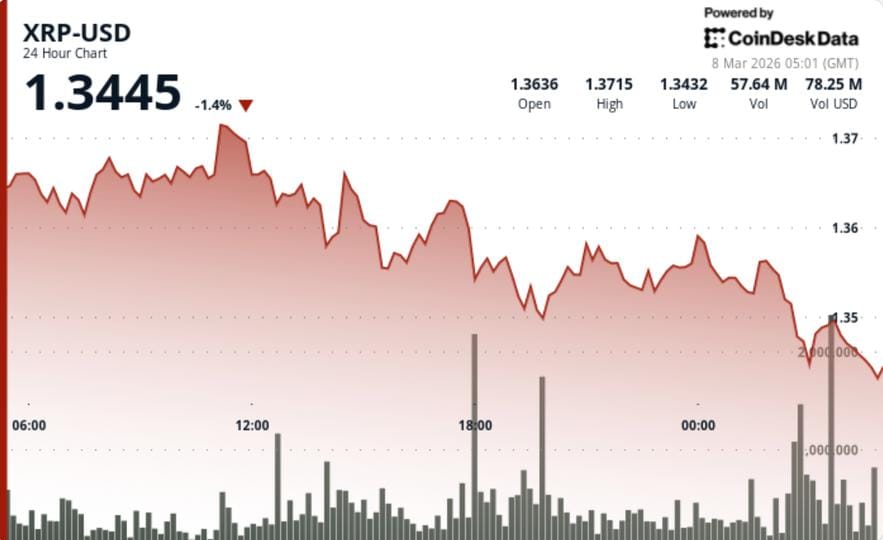 XRP slips as traders watch $1.35 support — CoinDesk: Bitcoin, Ethereum, Crypto News and Price Data