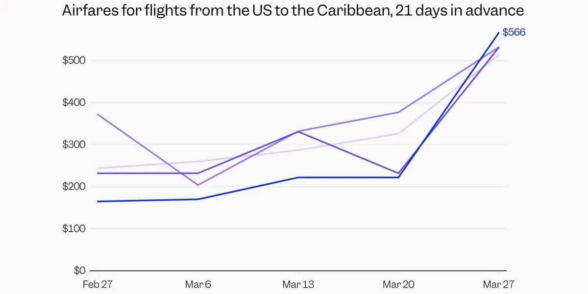 Airline ticket prices surge on major US routes as fuel costs climb — Businessinsider