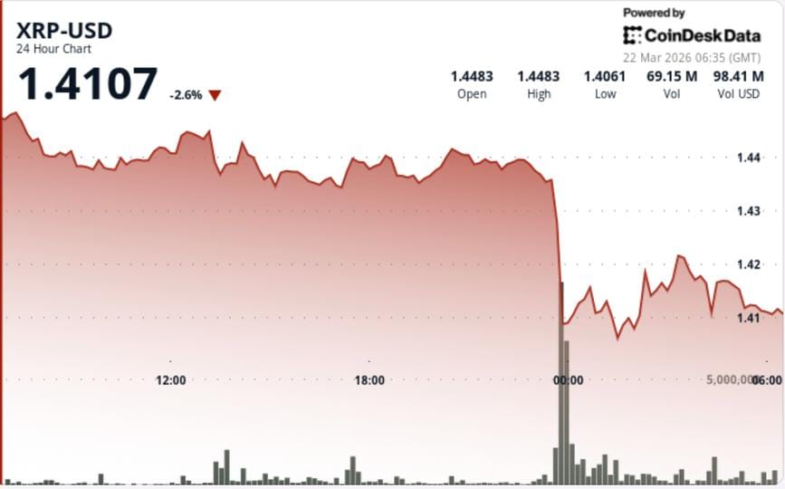 XRP price: Ripple linked token falls 3% as bitcoin weakness caps recovery — CoinDesk: Bitcoin, Ethereum, Crypto News and Price Data