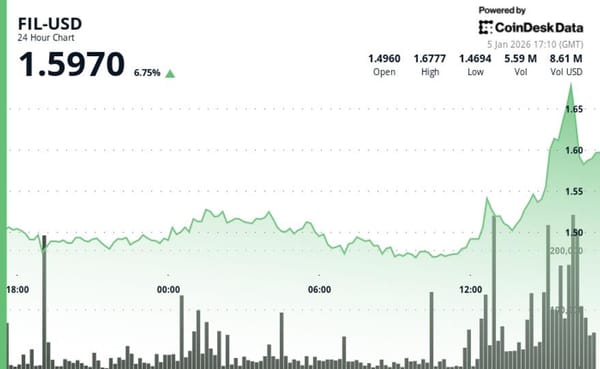 Filecoin rises 6% to $1.59, outpaces broader crypto market — Cdn.sanity.io