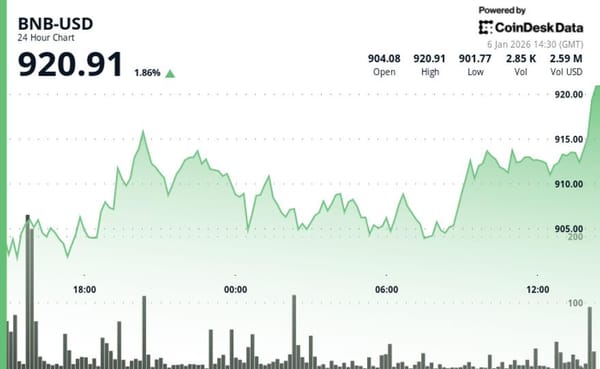 BNB climbs above $920 after breaking $906–$910 resistance in market rally — Cdn.sanity.io