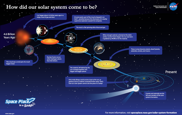 NASA releases a roughly 3-minute animation on solar system formation — Assets.science.nasa.gov