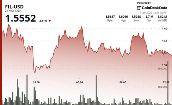 Filecoin slips to $1.52 amid broader crypto market retreat — Cdn.sanity.io