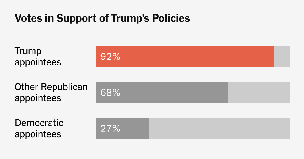 Analysis: Trump appellate picks voted 133-12 to allow his policies in 2025 — Static01.nyt.com