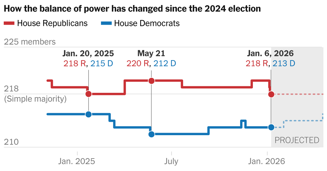 House Republican Majority Falls to Bare Minimum After Two Vacancies — Static01.nyt.com