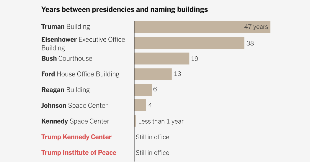 Federal initiatives, buildings and a proposed coin have been named for Trump — Static01.nyt.com