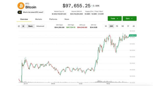 Bitcoin breakout above $95,000 boosts risk appetite; strategist says rally 'has legs' — Cdn.sanity.io