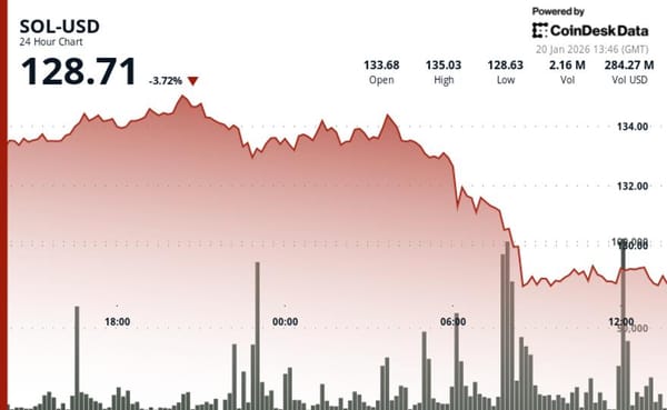 Solana falls and rebounds from $145 as liquidations near $350 million — Cdn.sanity.io