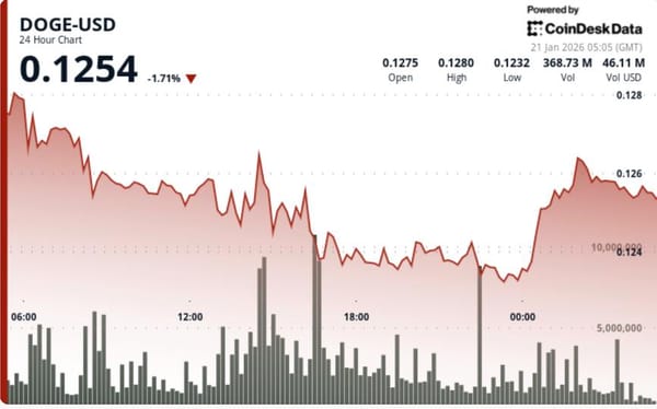 Dogecoin falls 5% to $0.12 after breaking below technical resistance — Cdn.sanity.io