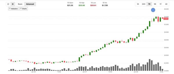 Hyperliquid’s HYPE token jumps over 30% as markets converge — Cdn.sanity.io