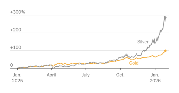 Silver Rises Roughly 60% This Month, Outpacing Gold — Static01.nyt.com