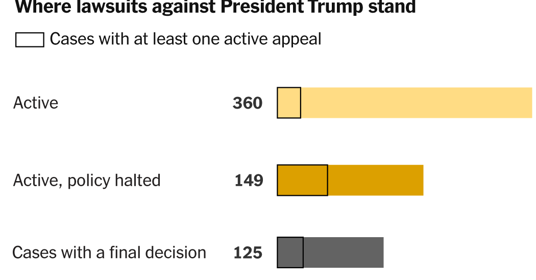 NYT tracker: More than 600 lawsuits have challenged President Trump’s policies — Static01.nyt.com