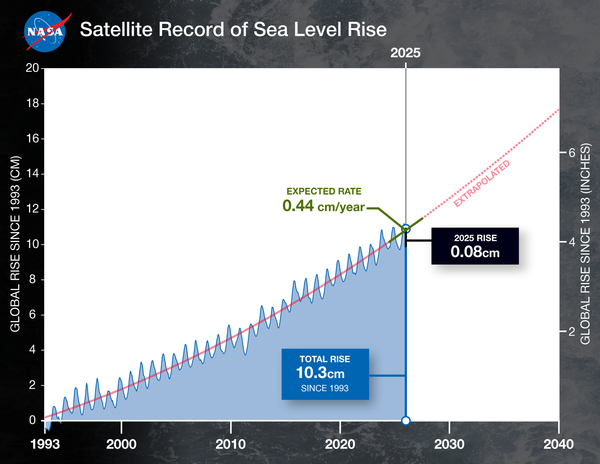 NASA analysis: La Niña limited global sea level rise to 0.03 inches in 2025 — Assets.science.nasa.gov