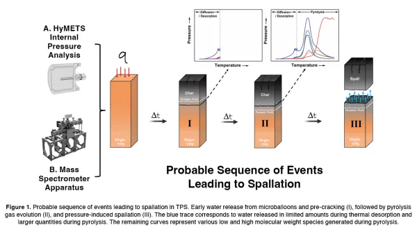 Insights into Spallation Mechanisms of Thermal Protection System Materials — NASA Science